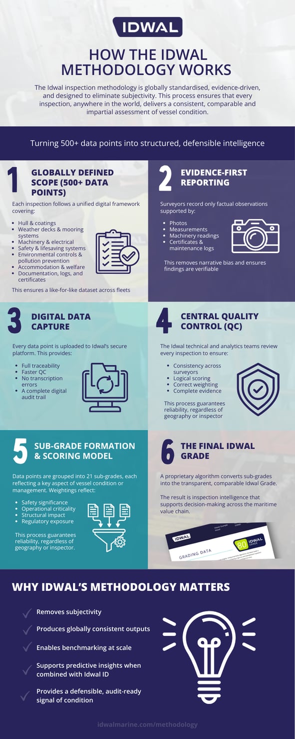 Idwal inspection methodology infographic