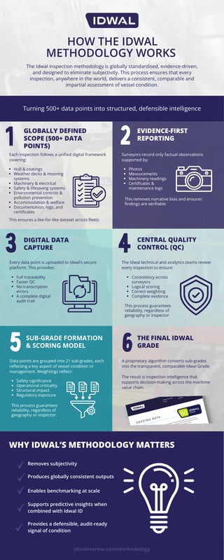 Idwal inspection methodology infographic Idwal inspection methodology infographic