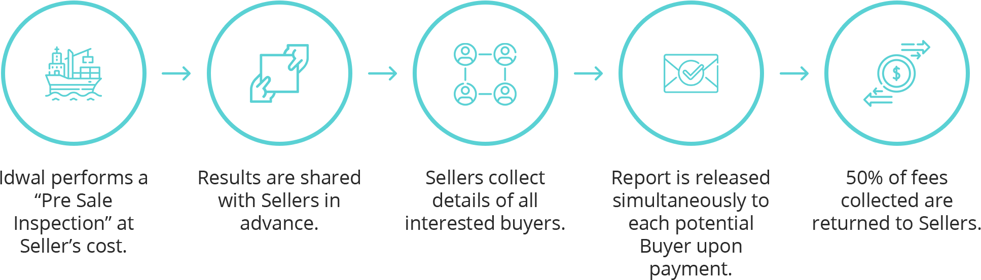 Presale Process. Examples Introducing Pre Sale Inspections